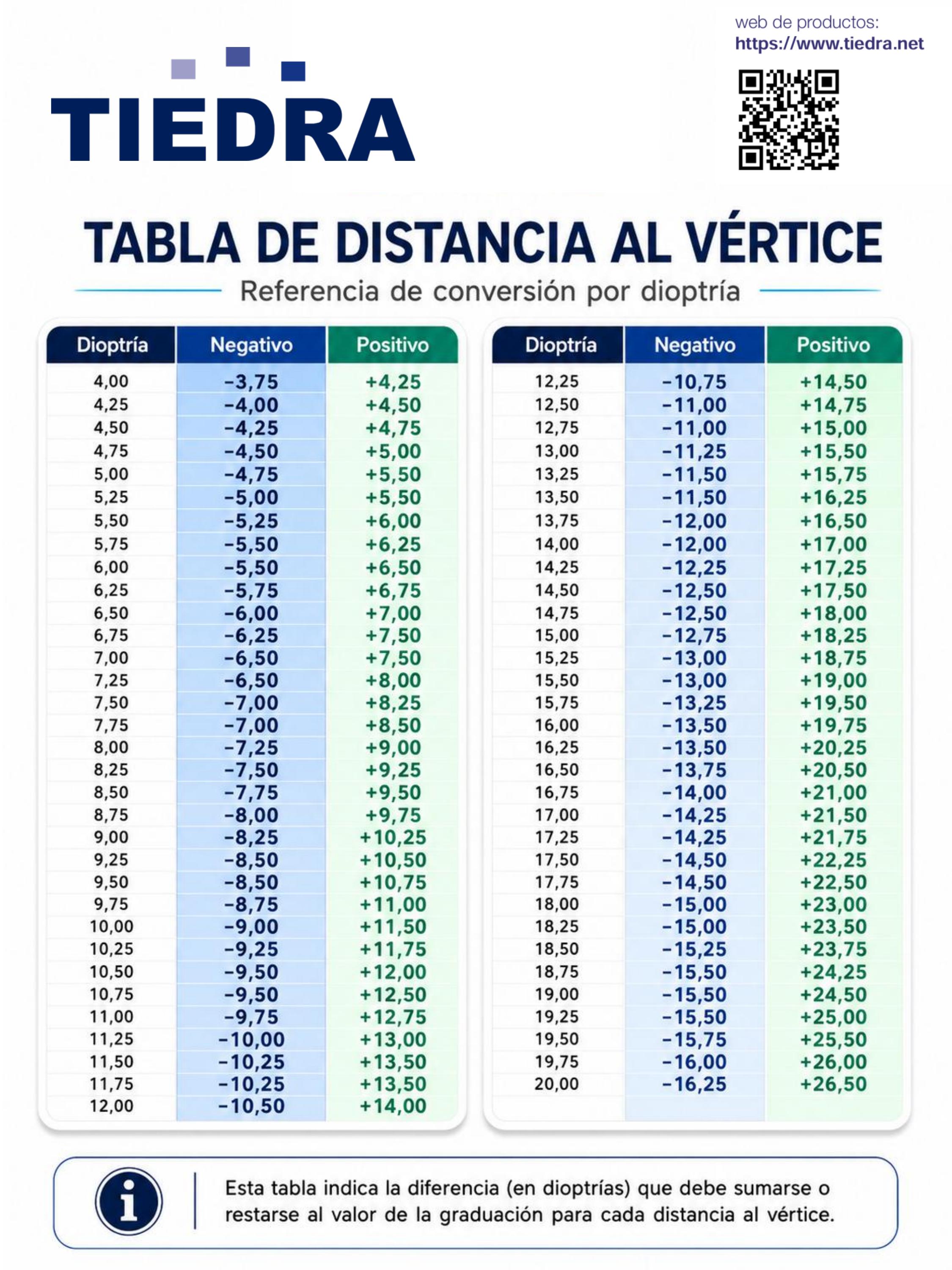 TABLA DE DISTANCIA AL VERTICE